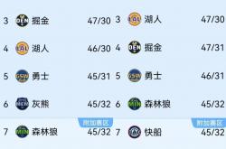 半岛体育中国官网-包含人主场击败掘金，东部排名略有上升的词条