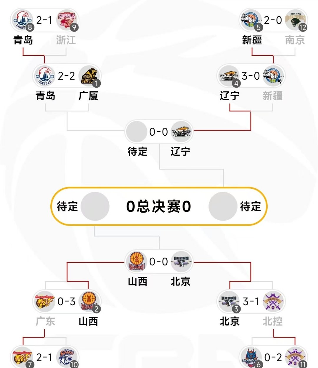 战绩起伏不定，北部球队胜负难测近期状况的简单介绍